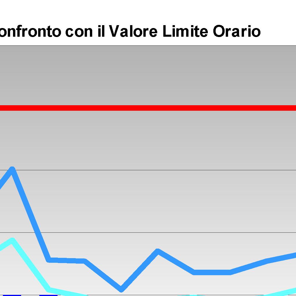 superare più di 18 volte in un anno) Valore Limite annuale