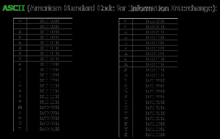 Rappresentazione dei caratteri: la codifica ASCII Come sequenza di