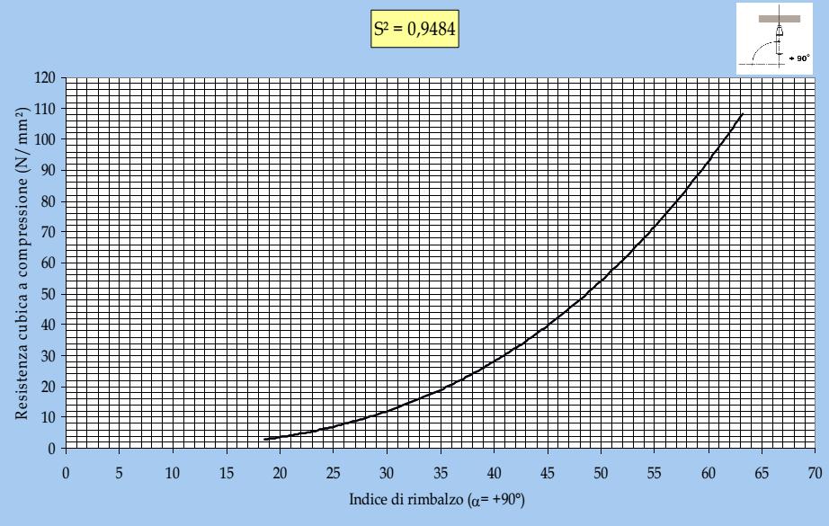 18 Curve di correlazione Le curve di correlazione che seguono forniscono una stima della resistenza a compressione del calcestruzzo.