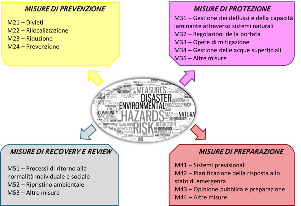 Misure previste nel