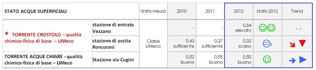 4. ACQUE abitanti serviti da impianti di depurazione delle acque reflue = 89,4% (84,8 nel 26) (media città medie italiane nel 211 = 91% )