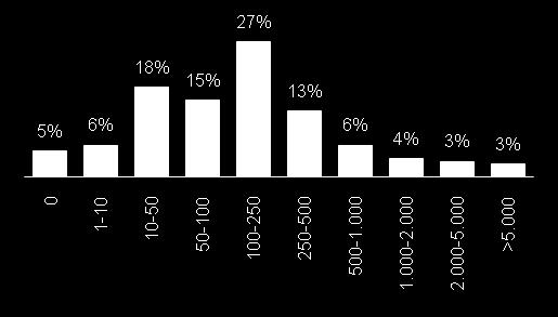 università italiane non hanno ancora raggiunto risultati economici interessanti 0,60 0,50 Venture Capital in % del PIL Numero di spin off