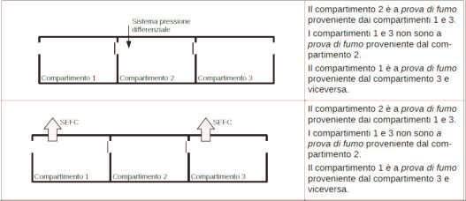 Il concetto alla base della normativa è semplice: mettendo in sovrappressione il locale di collegamento tra due compartimenti, si previene la possibilità che, in caso di incendio, fumi e gas di