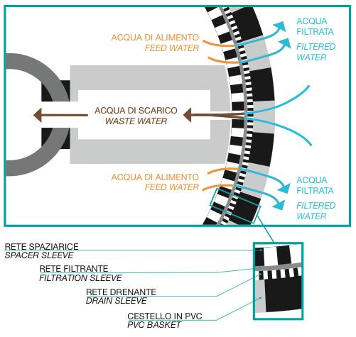 Questa operazione a inizio con un segnale che apre la valvola di scarico (5) e mette in rotazione il tubo porta ugelli aspiranti attraverso il motore elettrico (6).