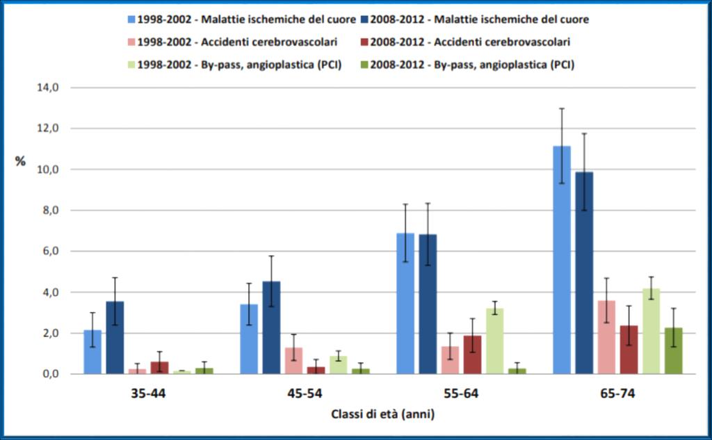 L aumento del rischio cardiovascolare Rischio