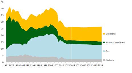 il percorso della decarbonizzazione Il gas da alcuni anni è divenuto la prima fonte a copertura della domanda di energia primaria con circa il 35% del totale.