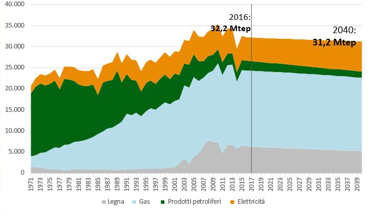 L uso del gas è inoltre preponderante per la generazione elettrica; I consumi di gas dovranno in un prossimo futuro compensare l uscita dal carbone e il calo delle importazioni elettriche dall