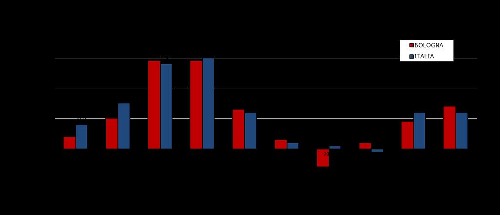 L inflazione nell ultimo decennio Per meglio comprendere la dinamica dei prezzi al consumo è opportuno inquadrare gli andamenti inflazionistici più recenti in un arco temporale di medio