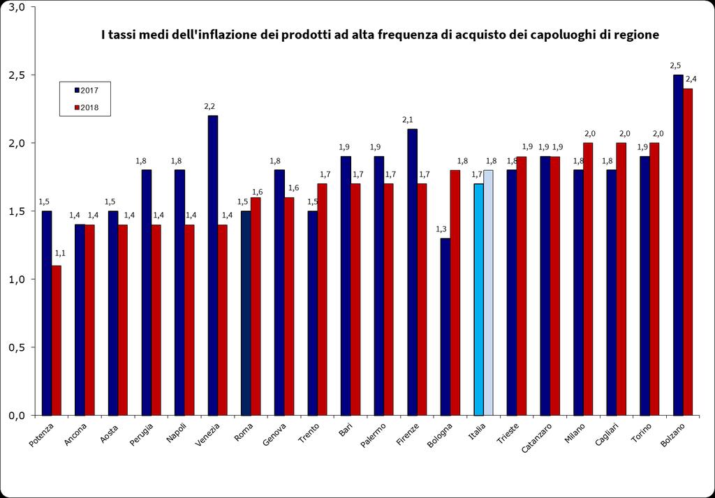 In tutte le città aumentano i prezzi per la spesa quotidiana In tutti i capoluoghi di regione si registra nel 2018 un tasso medio dei prodotti ad alta frequenza di acquisto di segno positivo.