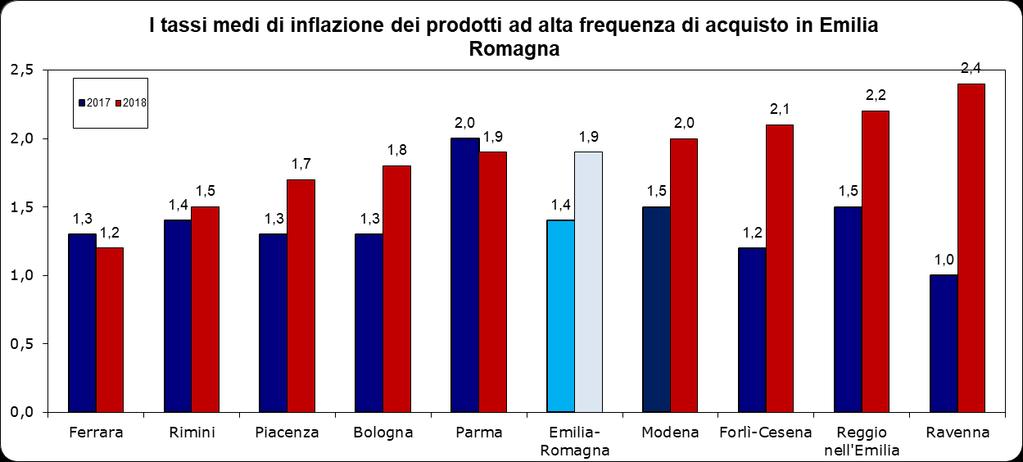 Nel 2018 aumento dei prezzi per i prodotti di largo consumo anche in Emilia-Romagna In tutti i capoluoghi di provincia della nostra regione, ad eccezione di Ferrara e Parma, i