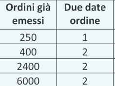 Fabbisogno netto Ordine pianificato Giacenza Ordini già iniziale