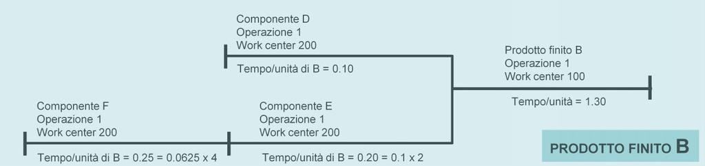 Componente D Operazione Work center Tempo/unità di B =.
