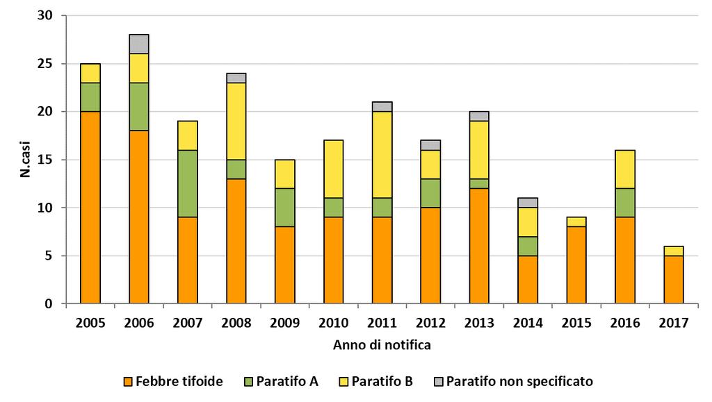 SALMONELLOSI TIFOIDEE E PARATIFOIDEE Nella Regione Lazio dal 2005 al 2017 sono stati notificati 135 casi di febbre tifoide e 93 di febbre paratifoide.
