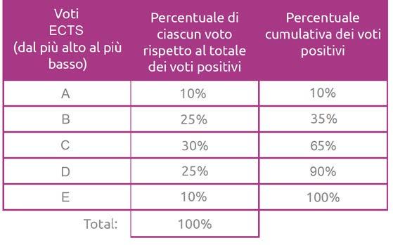 voti nell ateneo straniero