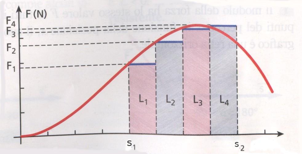 dividere lo spostamento in N segmenti Δ s k in ciascuno dei quali la forza sia approssimativamente costante.