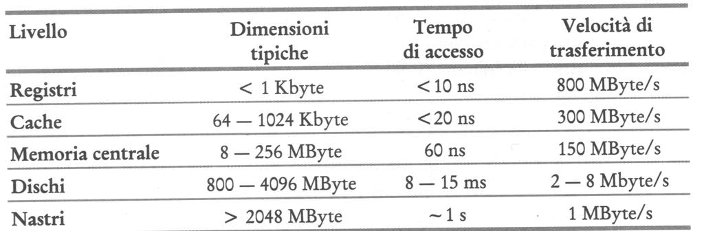 Memorie: confronti Nota: