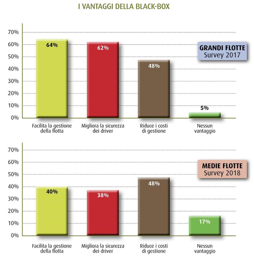 BENEFICI RISCONTRATI Per le grandi aziende, al primo posto tra i benefit attesi dall utilizzo della scatola nera c è una maggior facilità di gestione della flotta.