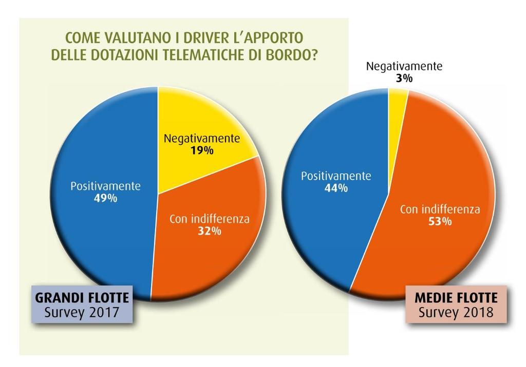 L OPINIONE DI CHI GUIDA I driver, a detta dei Fleet Manager, hanno preso ormai familiarità con la scatola nera: difatti