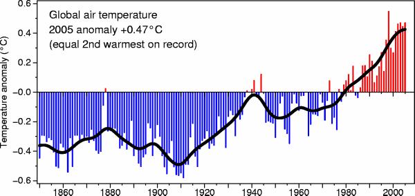 Il riscaldamento è globale Il mondo si sta scaldando velocemente, ogni anno un po di più La temperatura della superficie terrestre è in aumento (circa un grado negli ultimi cento anni e mezzo grado