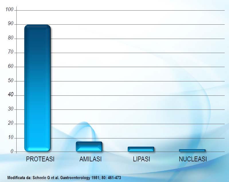 Funzione Esocrina Pancreatica