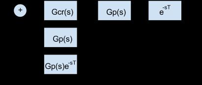 Esempio Considerato il sistema descritto dalla funzione di trasferimento: G(s) = e -2s /s(s+2). Utilizzando il principio di Smith: 1.