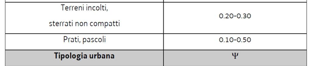 Nel caso di bacini con superfici interessate da usi differenti del suolo si considera un coefficiente medio calcolando la media ponderale Attualmente le aree interessate dal progetto sono per la gran