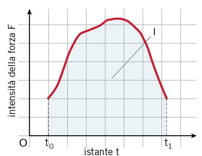 I = t 1 F dt t 0 In generale: se F è variabile, il