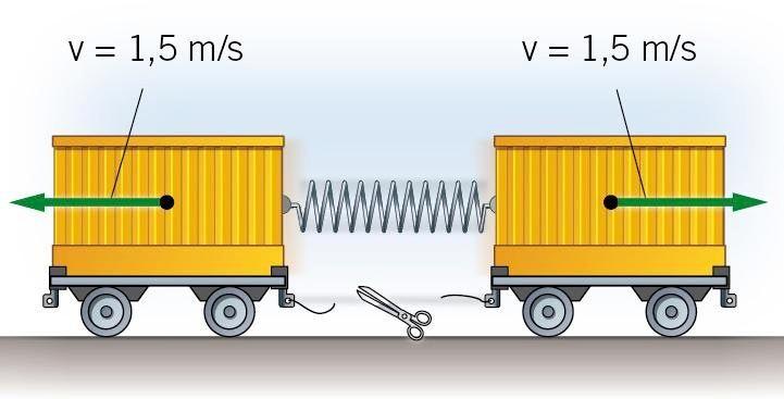 p Ti = p 1i + p 2i = 0 p Tf = p 1f + p 2f = 0 Due carrelli di massa uguale, collegati da una molla, sono tenuti fermi da un filo.