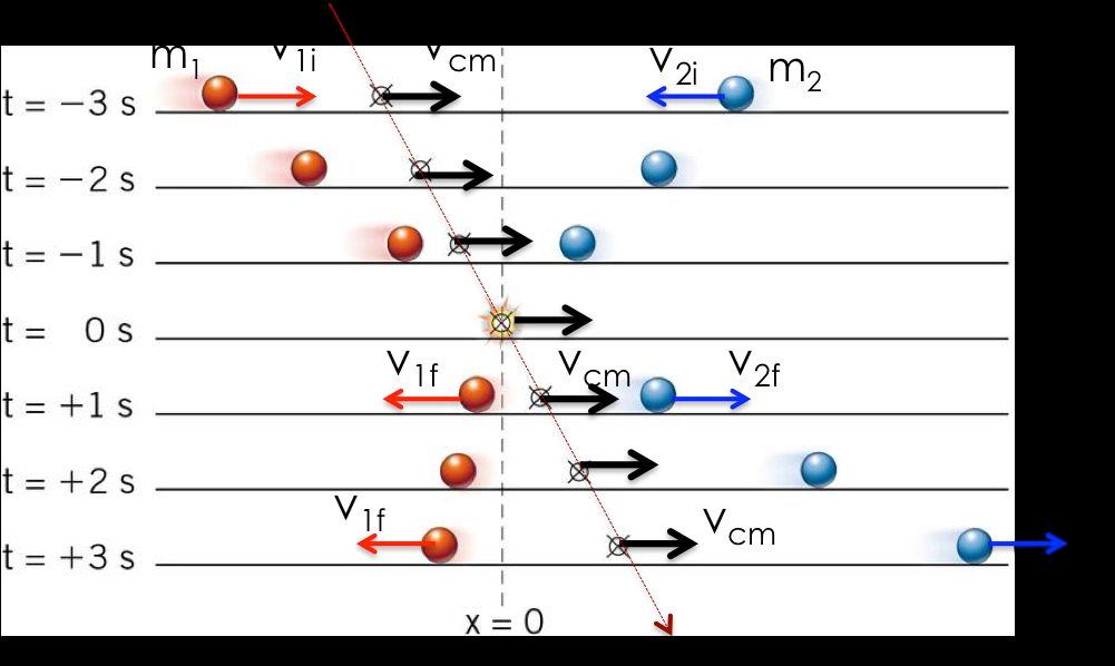 Due particelle m 1 =2kg e m 2 =1kg si urtano con velocità iniziali v 1i =5m/s e v 2i =-4m/s.