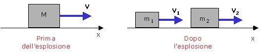Esempio Una scatola di massa m=6 kg scivola con velocità v=4 m/s su un pavimento privo di attrito nel verso positivo dell asse x. Improvvisamente esplode in due pezzi.