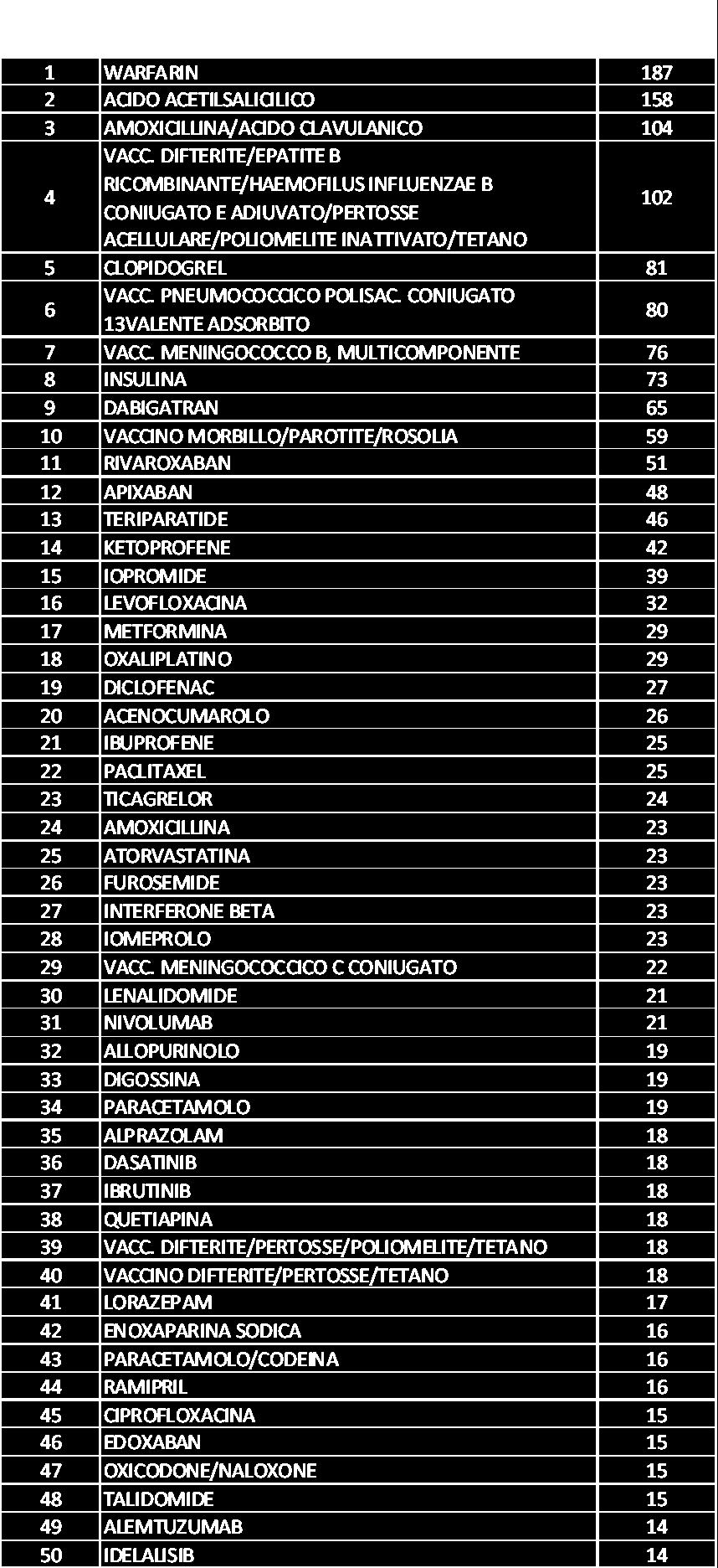 acetilsalicilico (158 segnalazioni, 5% del totale), l associazione