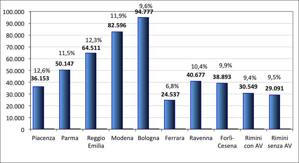 Figura I.6. Popolazione straniera residente e incidenza sulla popolazione totale nelle province dell Emilia-Romagna al 01.