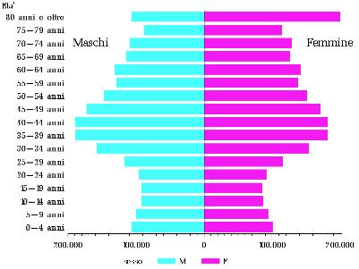 popolzzione con riferimento alla data dell 1 gennaio 2010. Figura I.15.