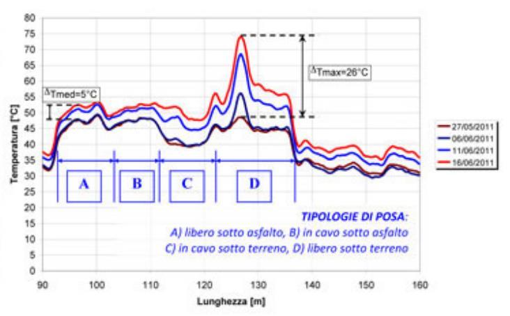 Surriscaldamento cavi interrati Lampi Aumento della temperatura per