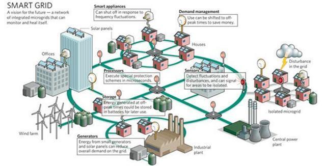 Smart grid Rete adatta a servire una produzione rinnovabile distribuita Gestione automatica (e decentrata) dell
