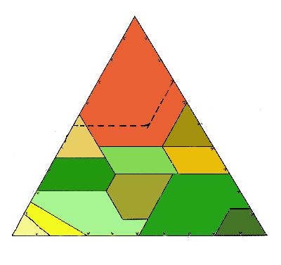 Triangolo delle tessiture La percentuale delle diverse frazioni granulometriche determina diversi tipi di terreno: argilloso limoso