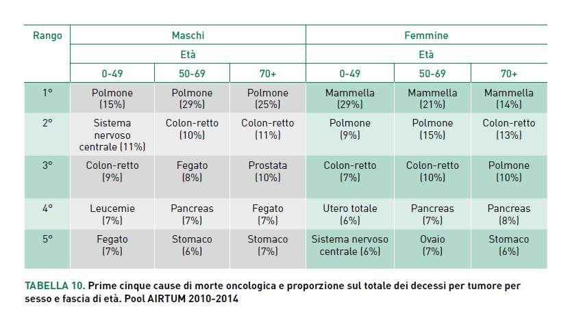 Mortalità 2015 per carcinoma ovarico