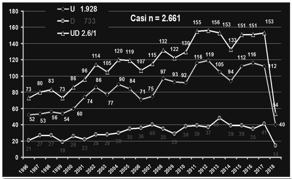 DATI ReM RE-R:Distribuzione MM per genere e anno Nel quinquennio 2013-2017 l incidenza media in Regione Emilia-Romagna si attesta sui 148 casi/anno Distribuzione