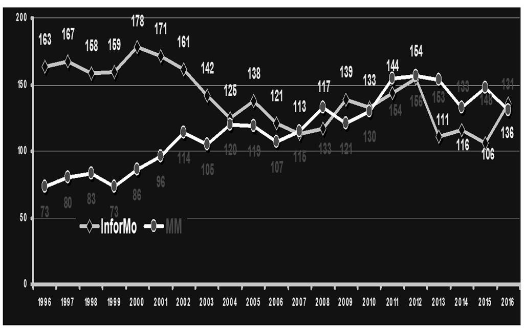 Esposizione AMIANTO PROFESSIONALE (agg. 30 giu 2018) LETALITÀ danni da lavoro RE-R: incidenza Infortuni Mortali e MM InforMo n = 2.952 (- 16,6%) MM n = 2.430 (+ 79,4%) dal 2003: 1.