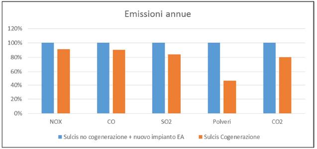 (scenario 2) comporta una riduzione complessiva delle emissioni in atmosfera di