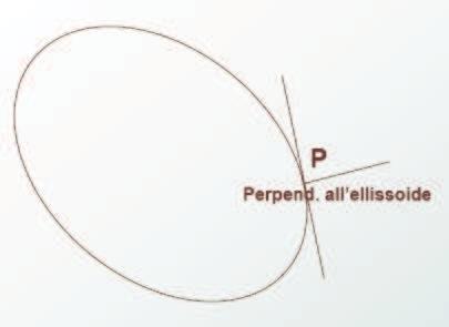 Il Concetto di Datum Per minimizzare l approssimazione posso far coincidere il geoide con l elissoide (ovvero la normale al campo di gravità con la perpendicolare all elissoide) in un particolare
