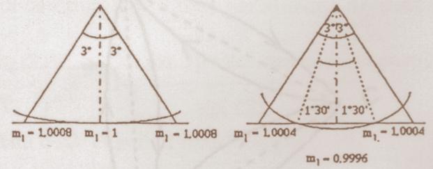 Rappresentazione di Gauss Considerando la zona ai limiti del fuso alle nostre latitudini, avremo che l=3 e f=45, da cui deriva che il modulo di deformazione lineare è di ca 1+7.3x10-4.