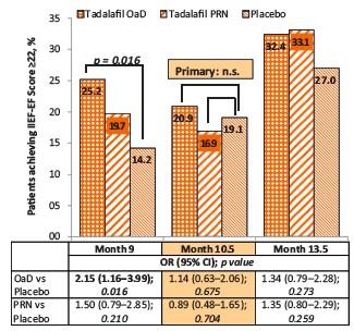 Riabilitazione peniena Tadalafil per la riabilitazione post RP: REACTT study Gli effetti del trattamento erano significativi solo per Tadalafil OaD vs.