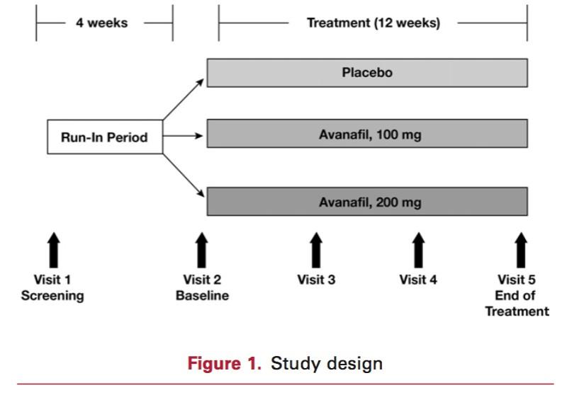 Riabilitazione peniena Avanafil per la riabilitazione post RP Randomized, double-blind, placebo controlled, parallel group study Dopo 12 settimane di trattamento: