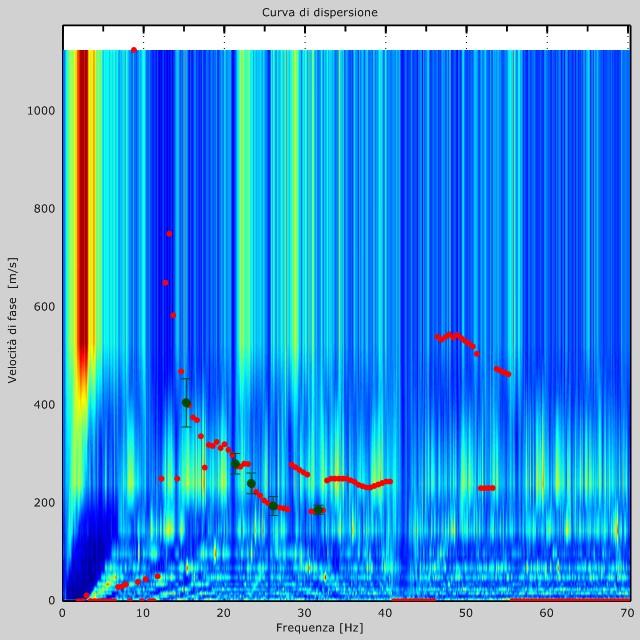 4 - Curva di dispersione Tabella 1:Curva di dispersione Freq. [Hz] V. fase [m/s] V. fase min [m/s] V. fase Max [m/s] 15.3051 404.727 355.444 454.01 21.