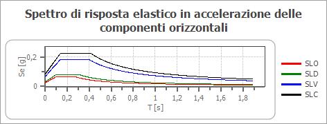 PERICOLOSITÀ SISMICA DI SITO Coefficiente di smorzamento viscoso ξ: 5 % Fattore di alterazione dello spettro elastico η=[10/(5+)ξ]^(1/2): 1,000 Categoria sottosuolo: B: Rocce tenere e depositi di