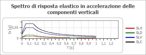 Spettro di risposta elastico in accelerazione delle componenti verticali Coefficiente di smorzamento viscoso ξ: 5 % Fattore di alterazione dello spettro elastico η=[10/(5+)ξ]^(1/2): 1,000 cu ag F0