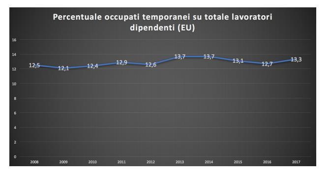Fonte: Eurostat Fonte: Istat La tendenza all aumento dei contratti a termine (e le