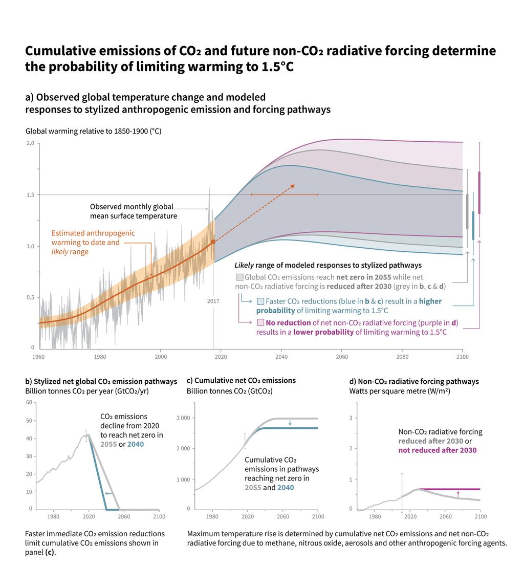 Invertire il trend Stabilizzare la temperatura richiede una Rapida decarbonizzazione Almeno