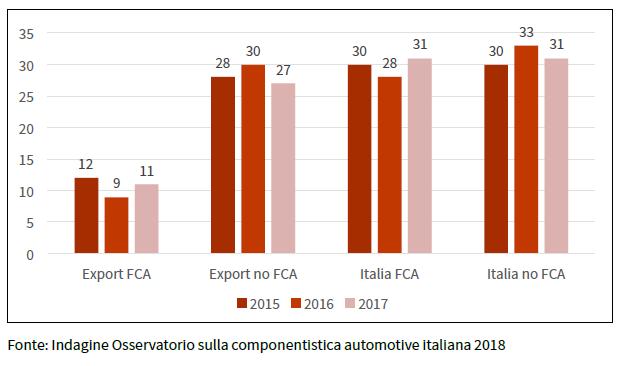 Industria componenti Osservatorio sulla Componentistica, 2018 Peso mercati esteri sul fatturato Ripartizione del fatturato per cliente finale (2015-17, valori %).